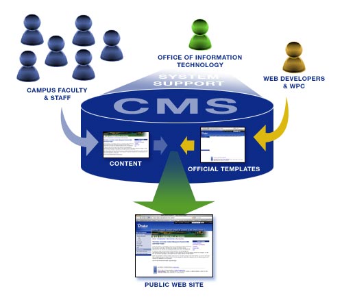 CMS systeem